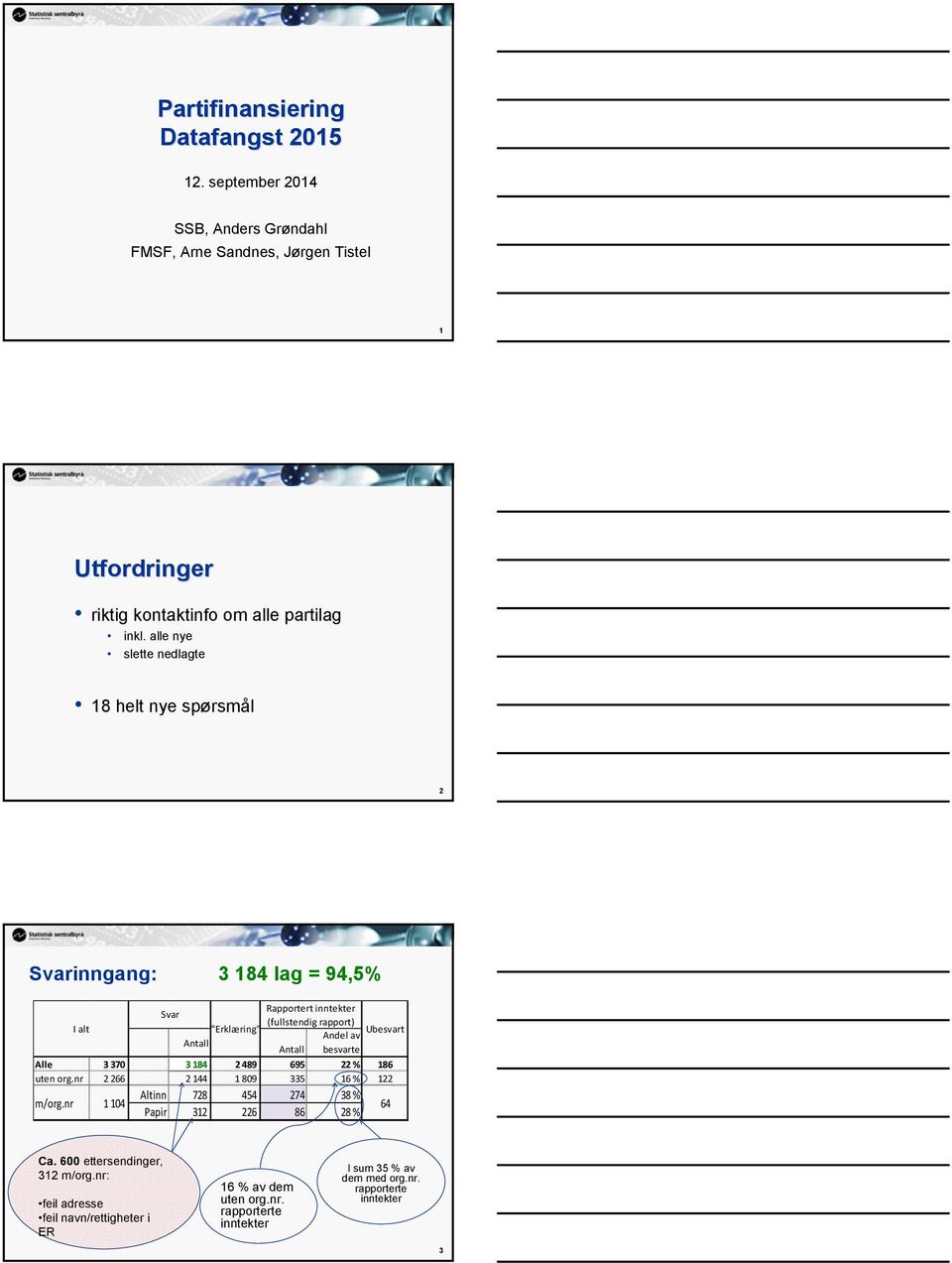 Antall Antall besvarte Alle 3 370 3 184 2 489 695 22 % 186 uten org.nr 2 266 2 144 1 809 335 16 % 122 m/org.nr 1 104 Altinn 728 454 274 38 % Papir 312 226 86 28 % 64 Ca.