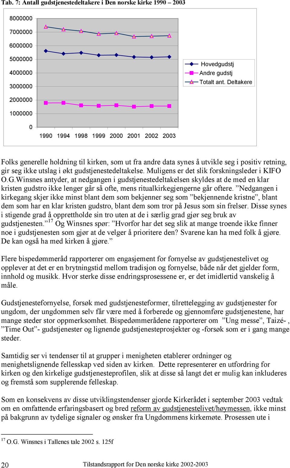 gudstjenestedeltakelse. Muligens er det slik forskningsleder i KIFO O.G.