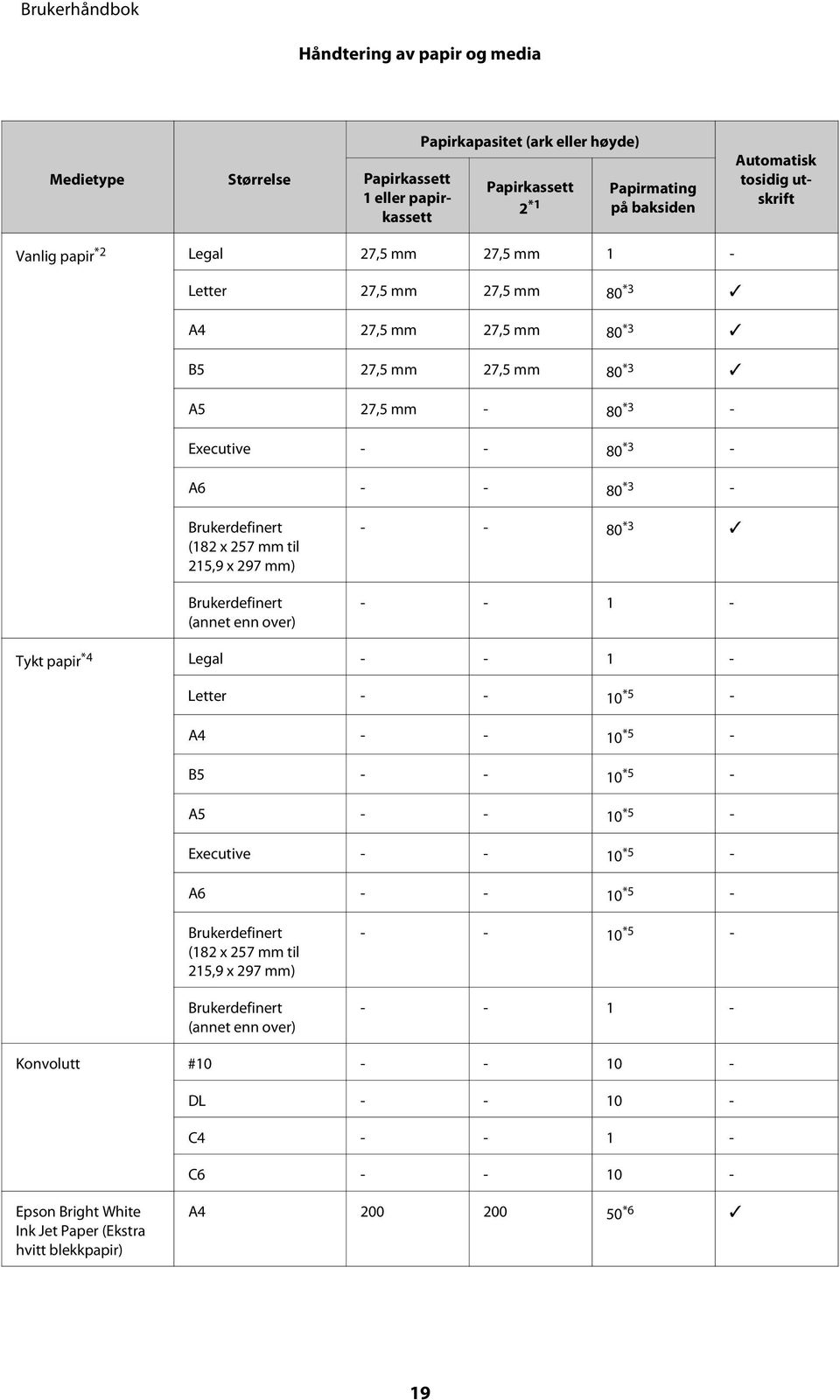 215,9 x 297 mm) Brukerdefinert (annet enn over) - - 80 *3 - - 1 - Tykt papir *4 Legal - - 1 - Letter - - 10 *5 - A4 - - 10 *5 - B5 - - 10 *5 - A5 - - 10 *5 - Executive - - 10 *5 - A6 - - 10 *5 -