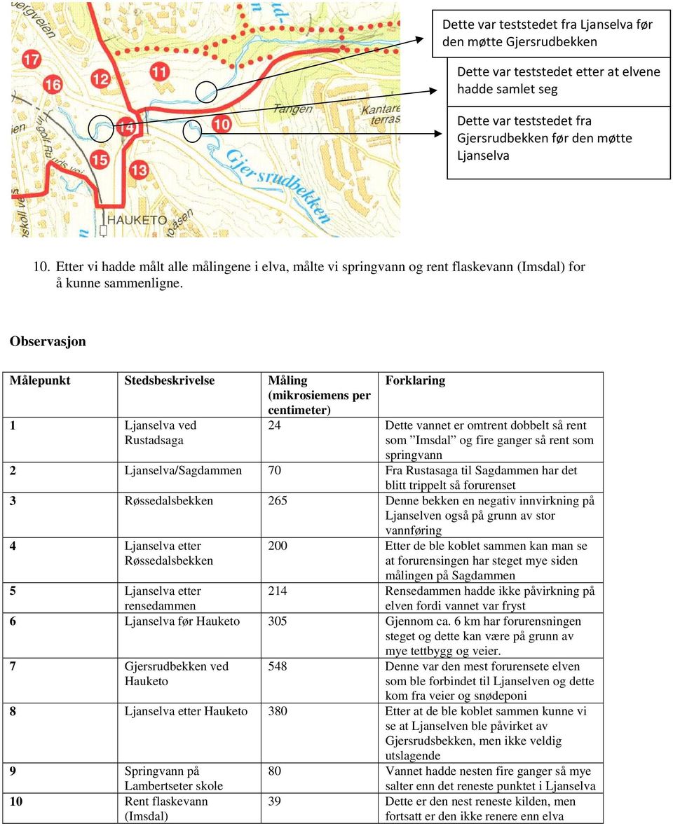 Observasjon Målepunkt Stedsbeskrivelse Måling (mikrosiemens per centimeter) 1 Ljanselva ved Rustadsaga Forklaring 24 Dette vannet er omtrent dobbelt så rent som Imsdal og fire ganger så rent som