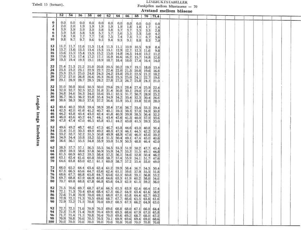 5 9.9 8.4 4 3.7 3.6 3.5 3.4 3.3 3. 2.9 2.7 2.3.6 9.8 6 5.6 5.5 5.4 5.3 5.2 5.0 4.8 4.5 4.0 3.2.2 8 7.6 7.5 7.4 7.2 7. 6.9 6.6 6.2 5.7 4.8 2.6 20 9.5 9.4 9.3 9. 8.9 8.7 8.4 8.0 7.4 6.4 4.0 22 2.4 2.