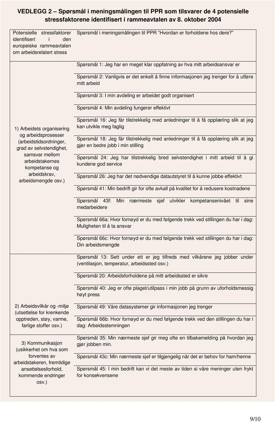 Spørsmål 1: Jeg har en meget klar oppfatning av hva mitt arbeidsansvar er Spørsmål 2: Vanligvis er det enkelt å finne informasjonen jeg trenger for å utføre mitt arbeid Spørsmål 3: I min avdeling er