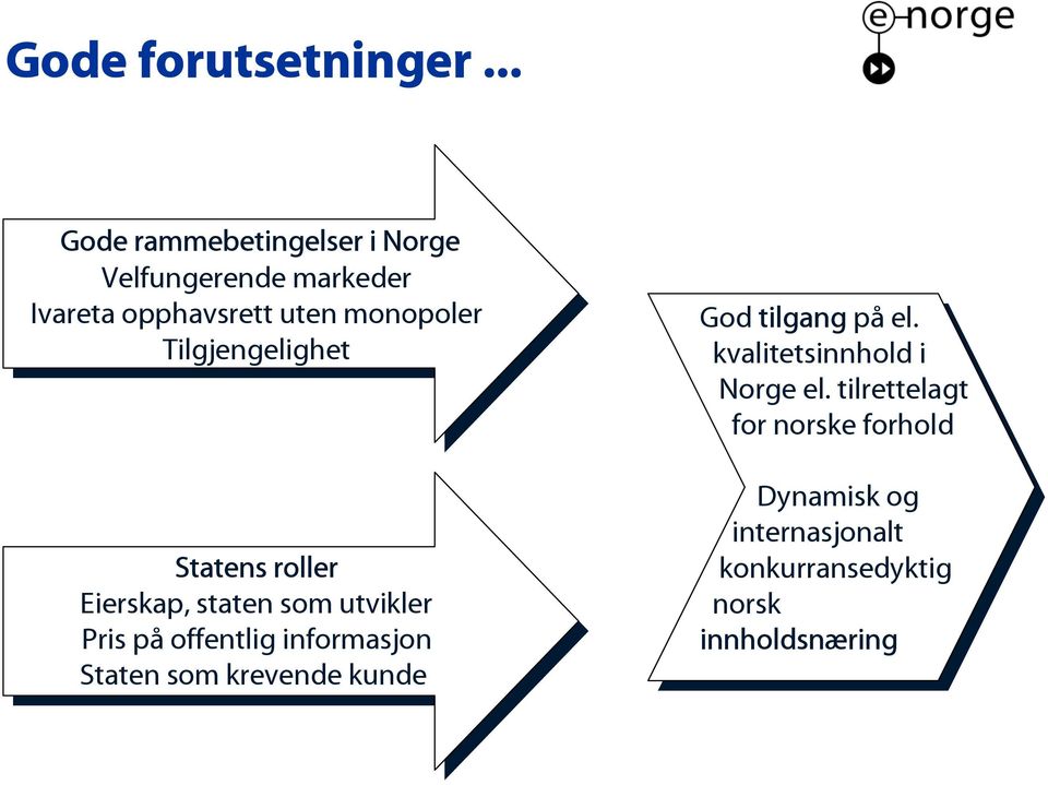 monopoler Tilgjengelighet Statens Statens roller roller Eierskap, staten staten som som utvikler utvikler Pris