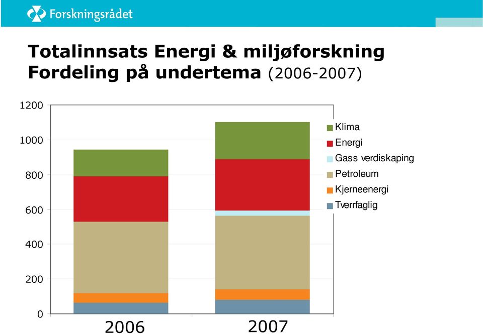 800 600 Klima Energi Gass verdiskaping