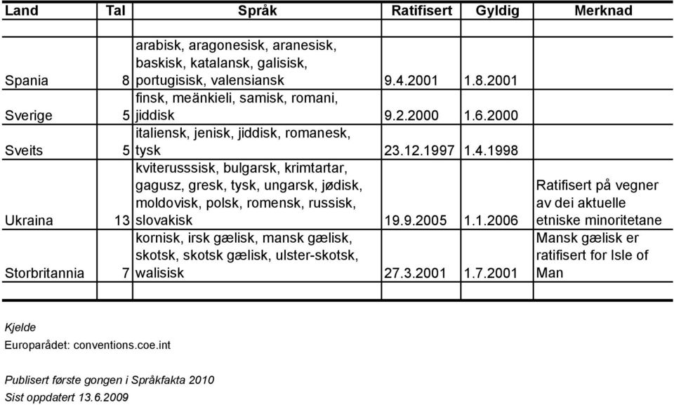 1998 kviterusssisk, bulgarsk, krimtartar, gagusz, gresk, tysk, ungarsk, jødisk, moldovisk, polsk, romensk, russisk, Ukraina 13 slovakisk 19.9.2005 1.1.2006 kornisk, irsk gælisk, mansk gælisk, skotsk, skotsk gælisk, ulster-skotsk, Storbritannia 7 walisisk 27.