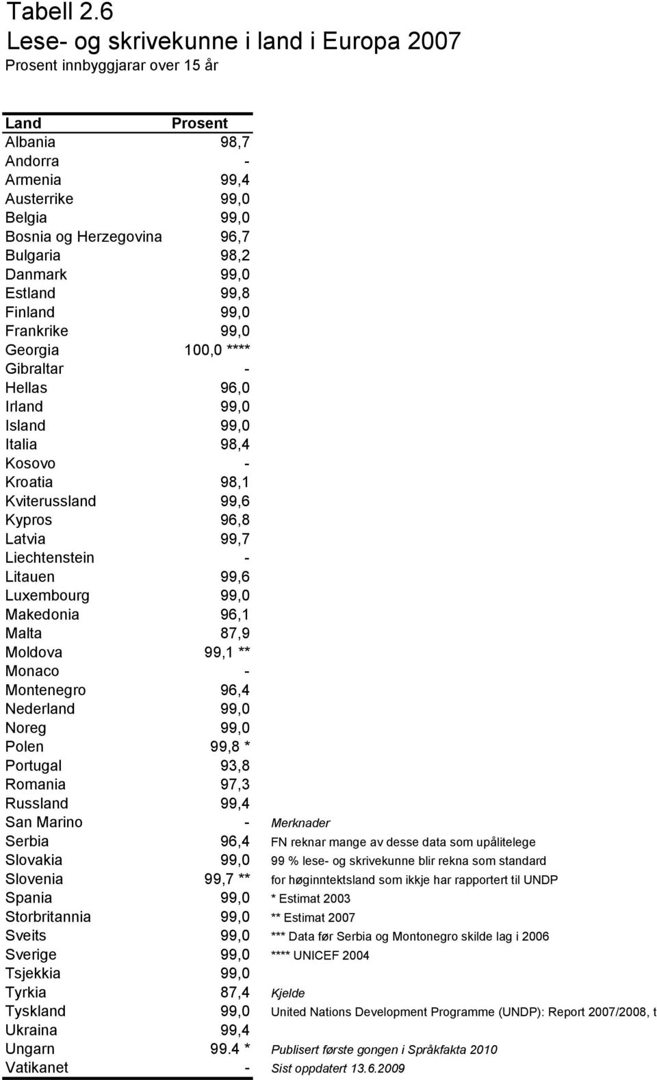 Danmark 99,0 Estland 99,8 Finland 99,0 Frankrike 99,0 Georgia 100,0 **** Gibraltar - Hellas 96,0 Irland 99,0 Island 99,0 Italia 98,4 Kosovo - Kroatia 98,1 Kviterussland 99,6 Kypros 96,8 Latvia 99,7