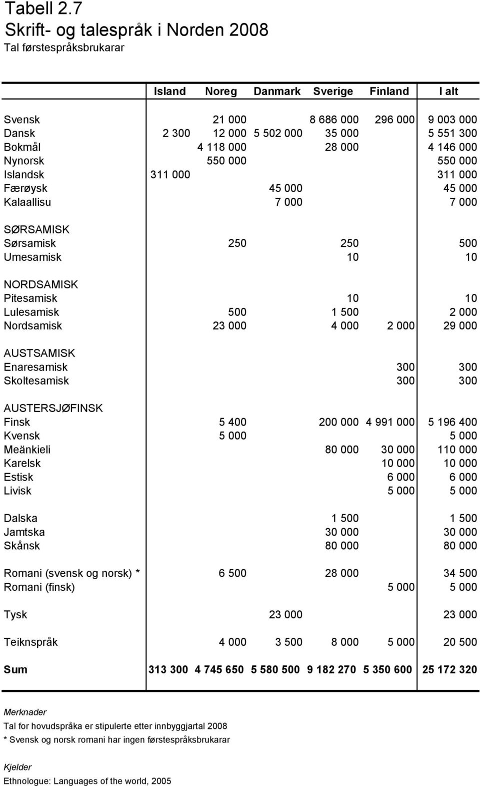 4 118 000 28 000 4 146 000 Nynorsk 550 000 550 000 Islandsk 311 000 311 000 Færøysk 45 000 45 000 Kalaallisu 7 000 7 000 SØRSAMISK Sørsamisk 250 250 500 Umesamisk 10 10 NORDSAMISK Pitesamisk 10 10