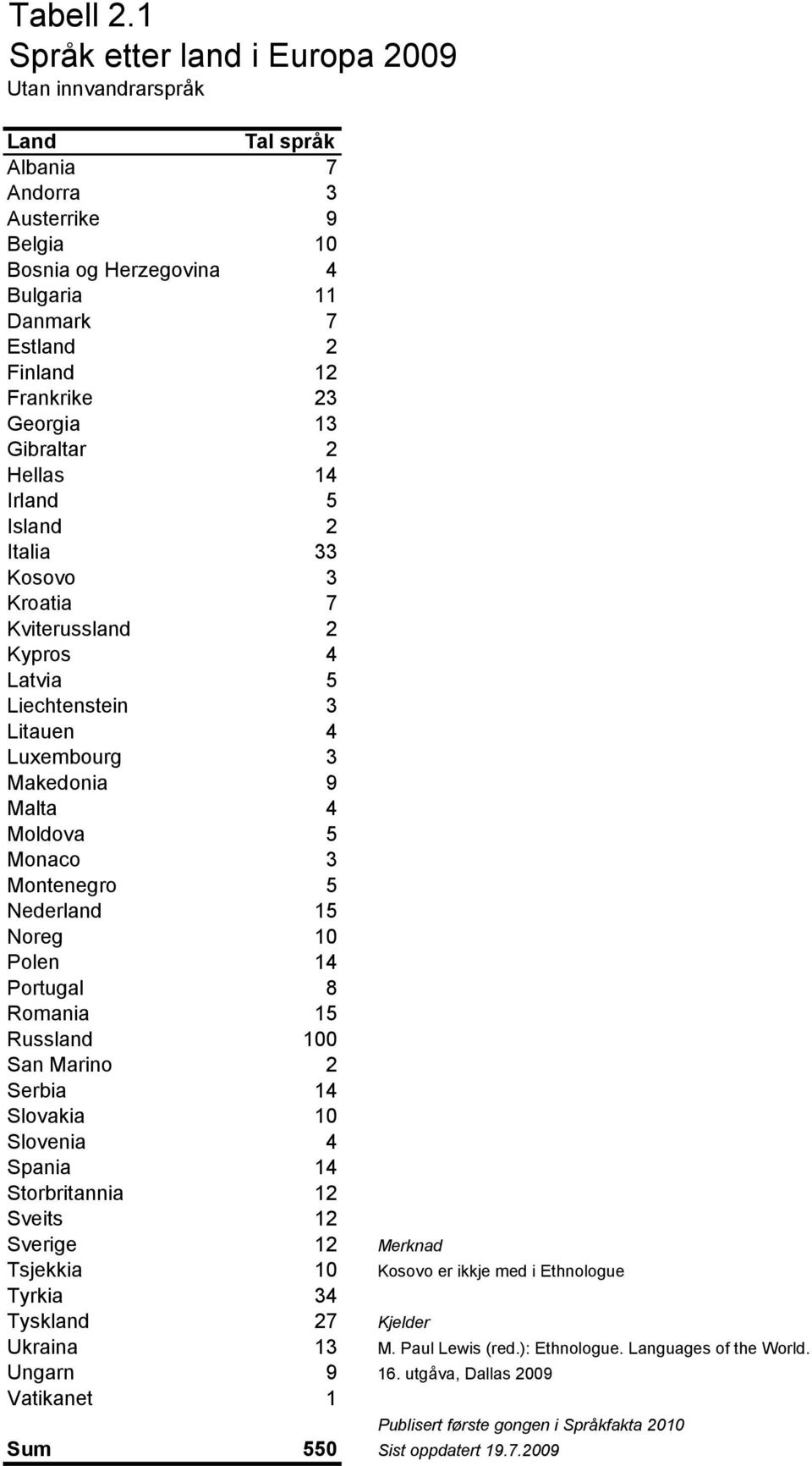 13 Gibraltar 2 Hellas 14 Irland 5 Island 2 Italia 33 Kosovo 3 Kroatia 7 Kviterussland 2 Kypros 4 Latvia 5 Liechtenstein 3 Litauen 4 Luxembourg 3 Makedonia 9 Malta 4 Moldova 5 Monaco 3 Montenegro 5