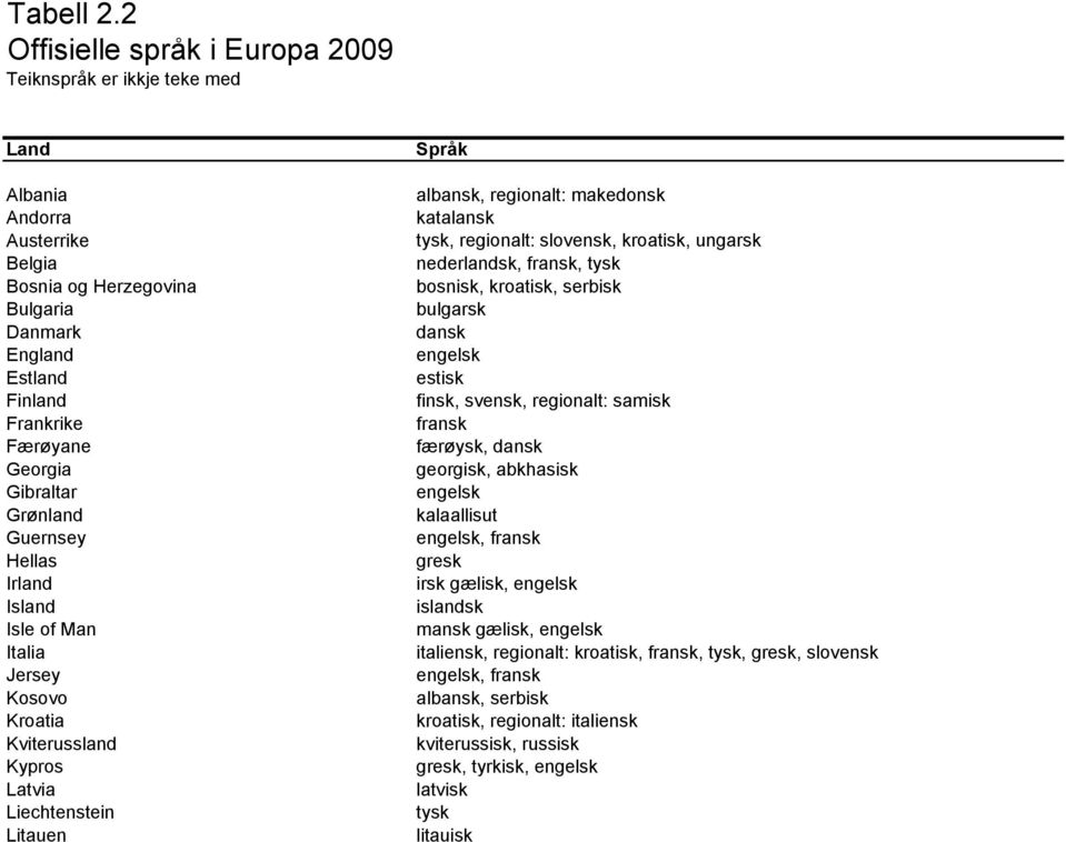 Gibraltar Grønland Guernsey Hellas Irland Island Isle of Man Italia Jersey Kosovo Kroatia Kviterussland Kypros Latvia Liechtenstein Litauen Språk albansk, regionalt: makedonsk katalansk tysk,