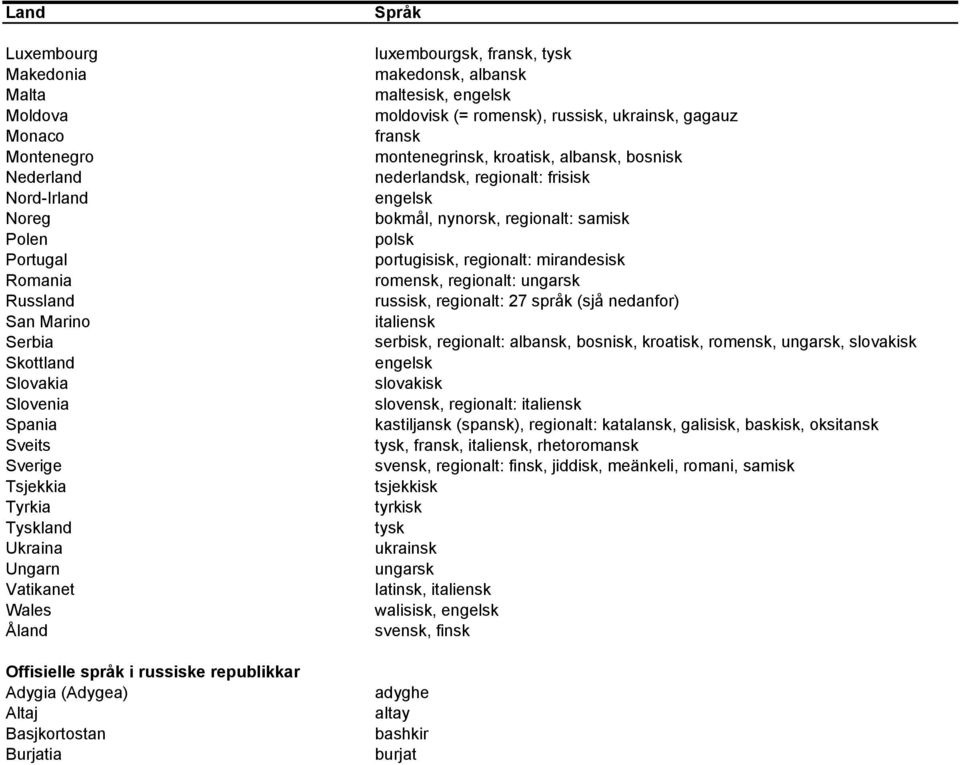 maltesisk, engelsk moldovisk (= romensk), russisk, ukrainsk, gagauz fransk montenegrinsk, kroatisk, albansk, bosnisk nederlandsk, regionalt: frisisk engelsk bokmål, nynorsk, regionalt: samisk polsk