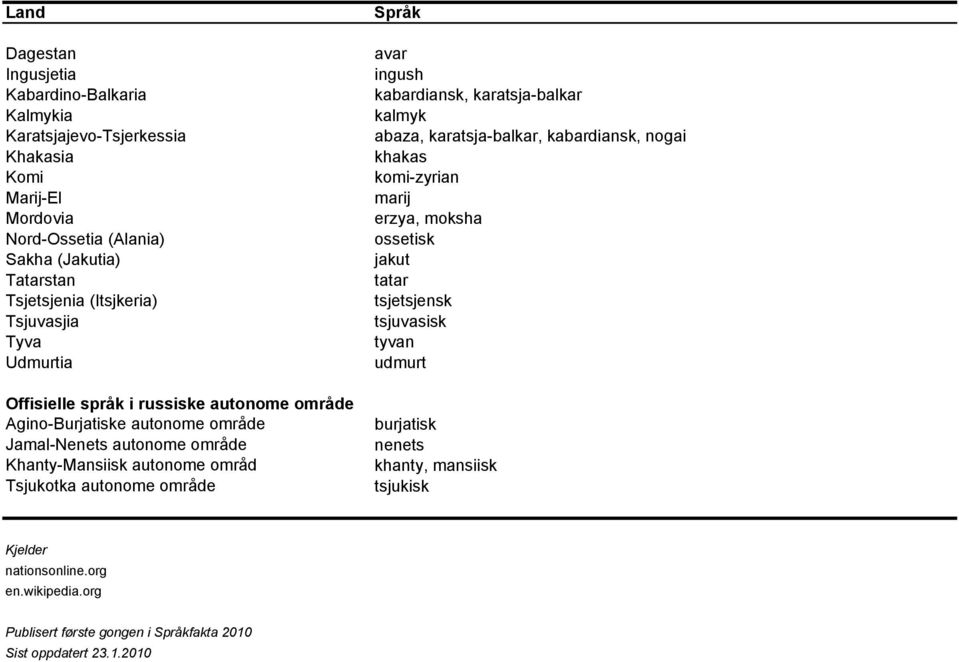 Tsjukotka autonome område Språk avar ingush kabardiansk, karatsja-balkar kalmyk abaza, karatsja-balkar, kabardiansk, nogai khakas komi-zyrian marij erzya, moksha ossetisk jakut