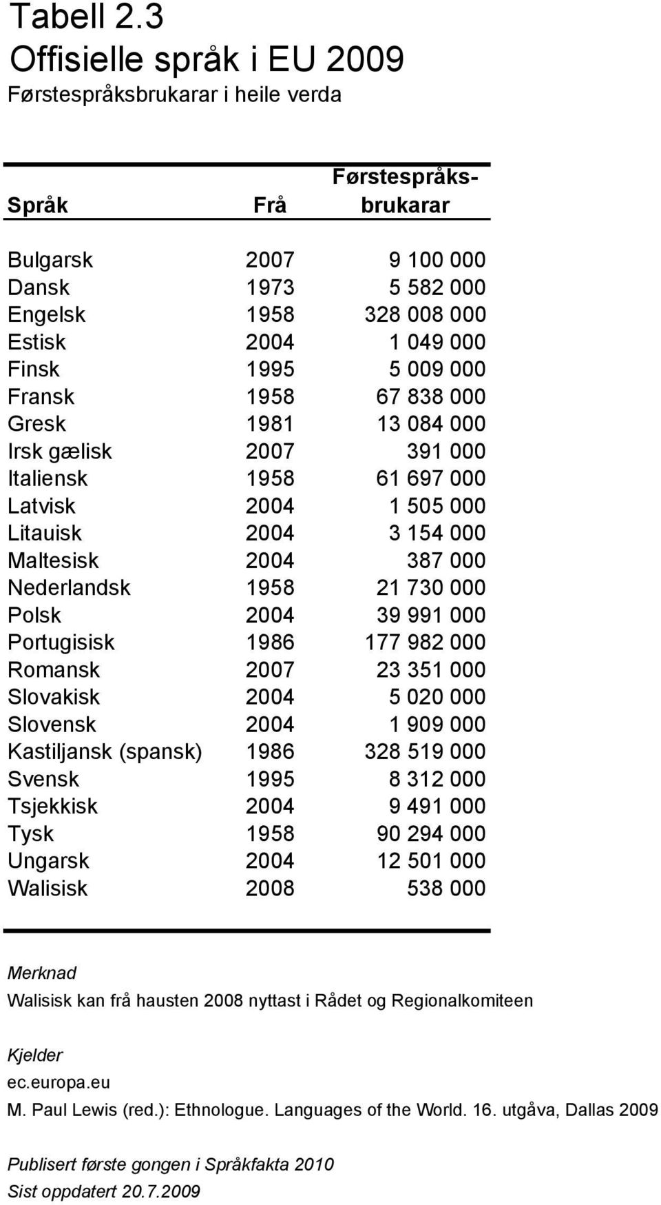 009 000 Fransk 1958 67 838 000 Gresk 1981 13 084 000 Irsk gælisk 2007 391 000 Italiensk 1958 61 697 000 Latvisk 2004 1 505 000 Litauisk 2004 3 154 000 Maltesisk 2004 387 000 Nederlandsk 1958 21 730