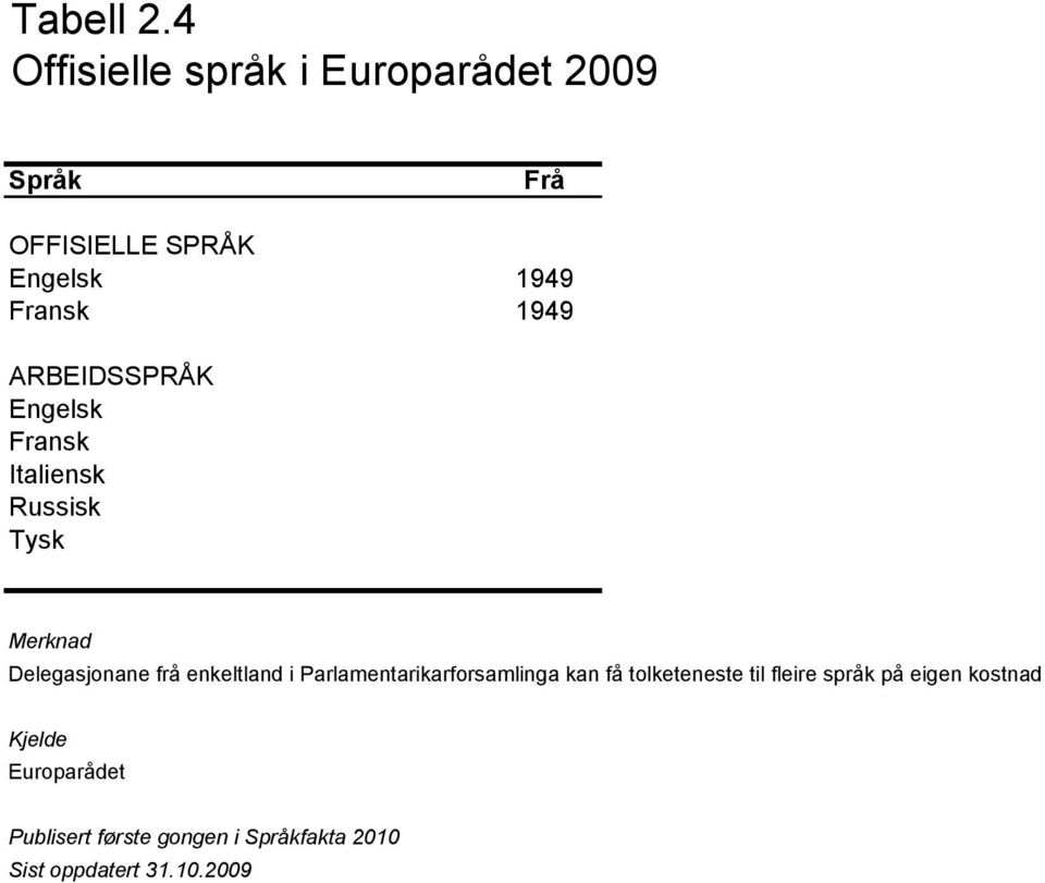 1949 ARBEIDSSPRÅK Engelsk Fransk Italiensk Russisk Tysk Merknad Delegasjonane frå