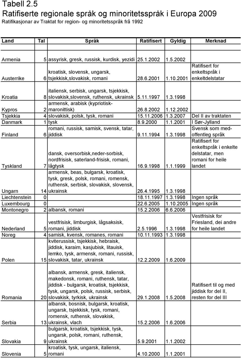 russisk, kurdisk, yezidi 25.1.2002 1.5.2002 Austerrike 6 kroatisk, slovensk, ungarsk, tsjekkisk,slovakisk, romani 28.6.2001 1.10.