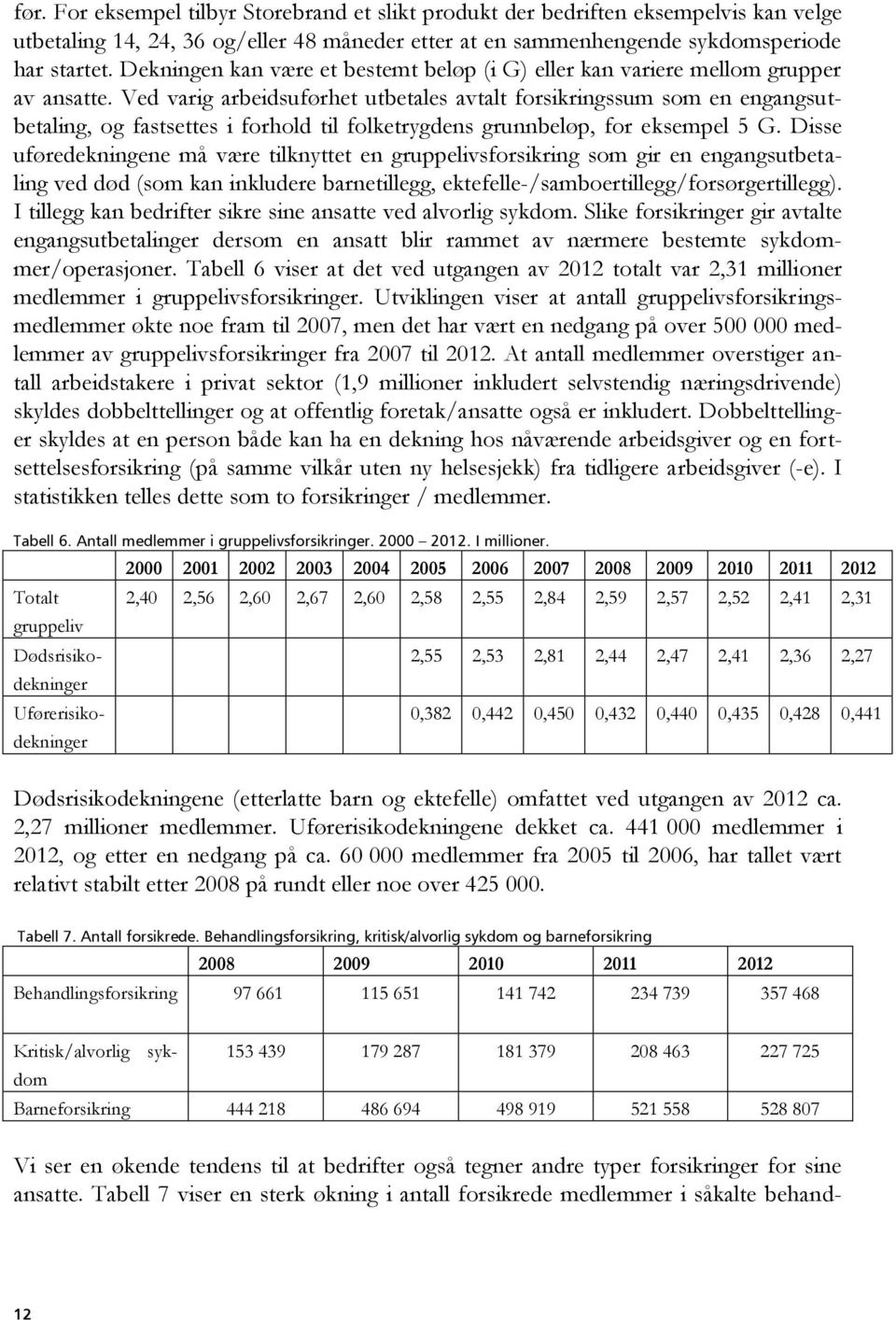 Ved varig arbeidsuførhet utbetales avtalt forsikringssum som en engangsutbetaling, og fastsettes i forhold til folketrygdens grunnbeløp, for eksempel 5 G.