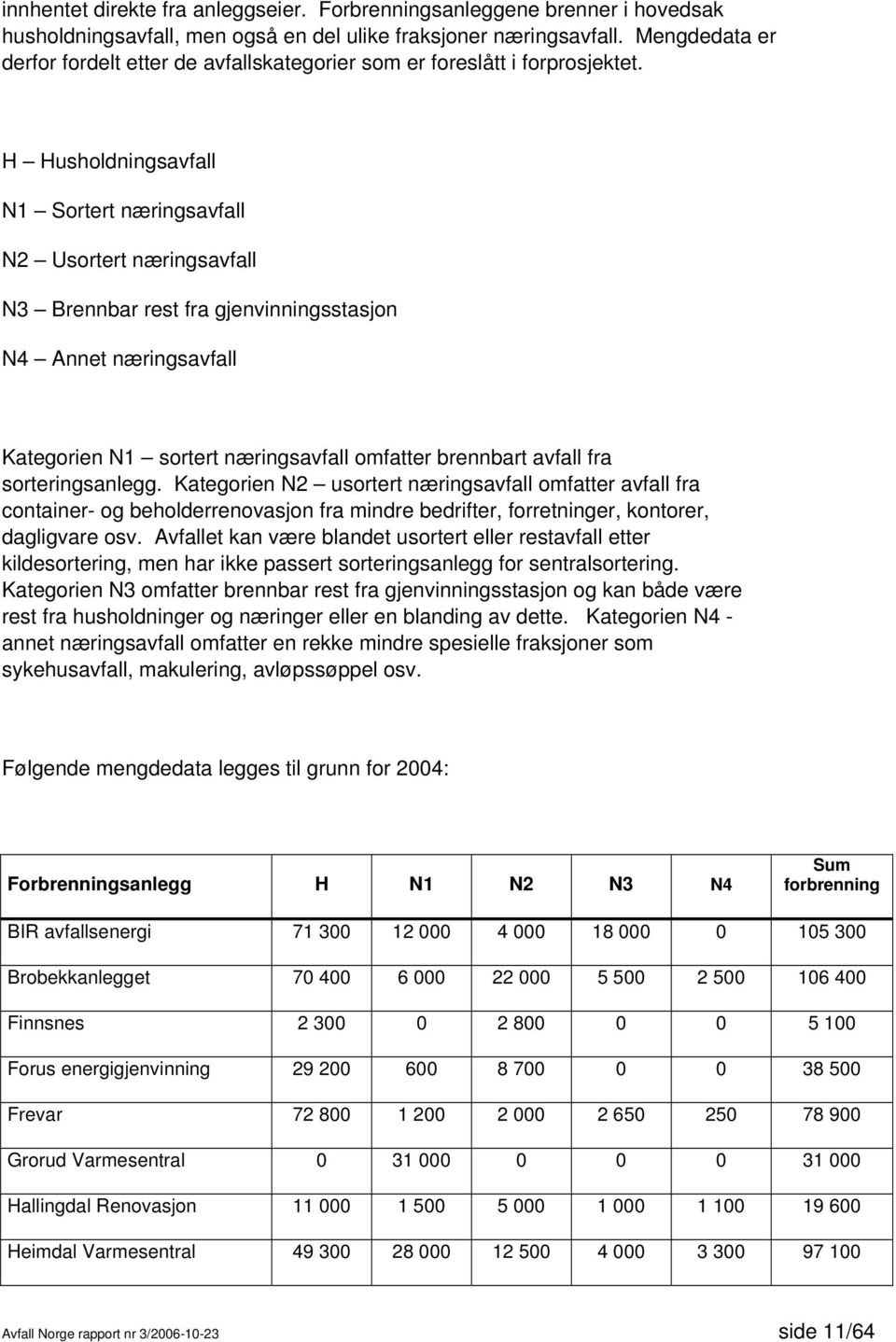 H Husholdningsavfall N1 Sortert næringsavfall N2 Usortert næringsavfall N3 Brennbar rest fra gjenvinningsstasjon N4 Annet næringsavfall Kategorien N1 sortert næringsavfall omfatter brennbart avfall