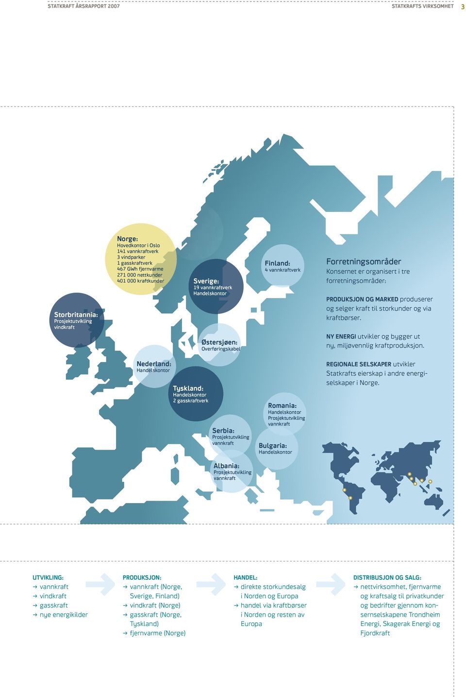 PRODUKSJON OG MARKED produserer og selger kraft til storkunder og via kraftbørser. NY ENERGI utvikler og bygger ut ny,miljøvennlig kraftproduksjon.