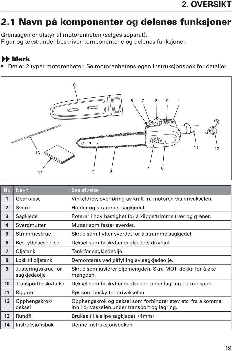 Navn Beskrivelse 1 Gearkasse Vinkeldrev, overføring av kraft fra motoren via drivakselen. 2 Sverd Holder og strammer sagkjedet. 3 Sagkjede Roterer i høy hastighet for å klippe/trimme trær og grener.