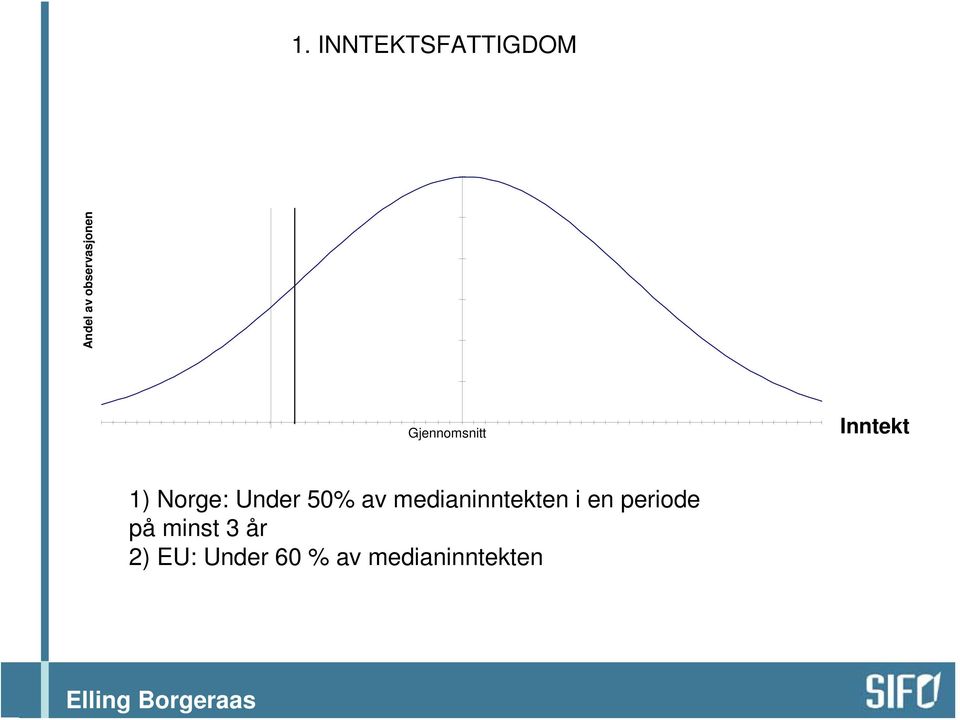 Norge: Under 50% av medianinntekten i en