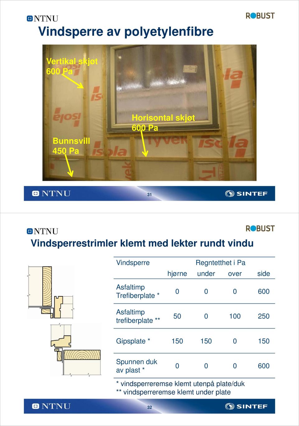 trefiberplate ** Regntetthet i Pa hjørne under over side 0 0 0 600 50 0 100 250 Gipsplate * 150 150 0