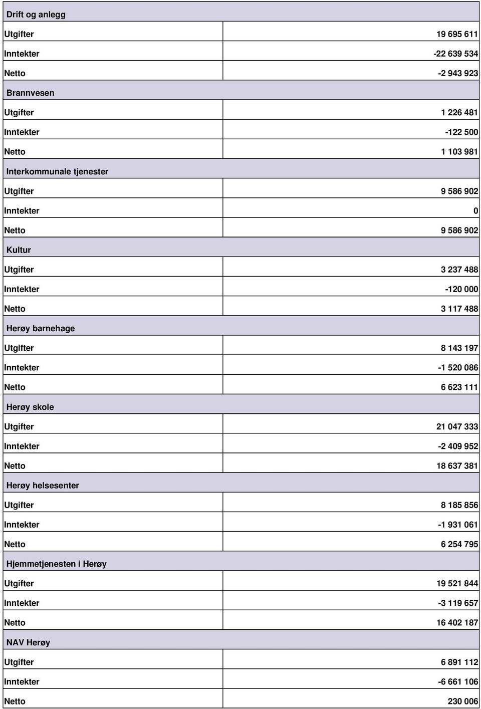 Inntekter 1 520 086 Netto 6 623 111 Herøy skole Utgifter 21 047 333 Inntekter 2 409 952 Netto 18 637 381 Herøy helsesenter Utgifter 8 185 856 Inntekter 1