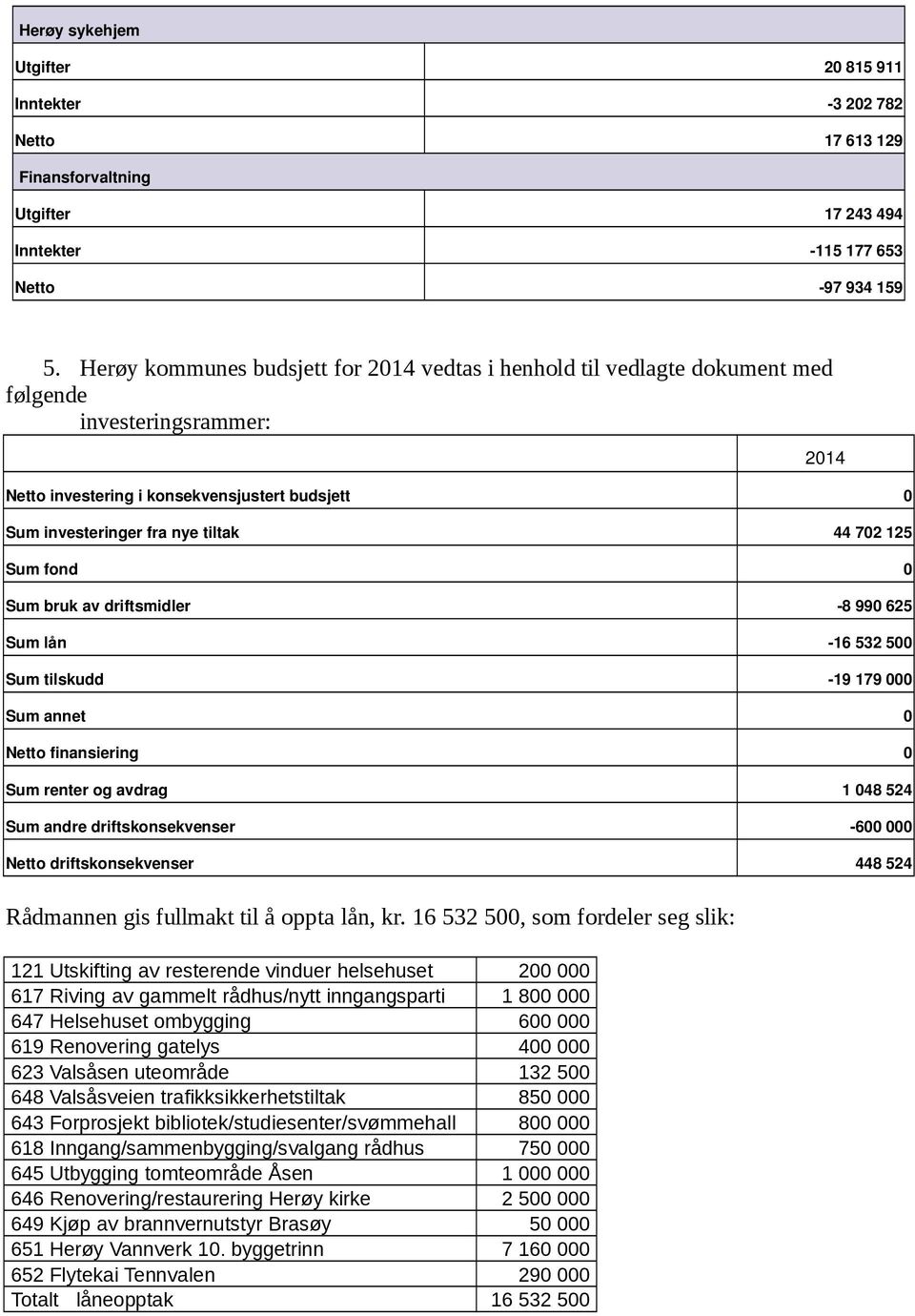 125 Sum fond 0 Sum bruk av driftsmidler 8 990 625 Sum lån 16 532 500 Sum tilskudd 19 179 000 Sum annet 0 Netto finansiering 0 Sum renter og avdrag 1 048 524 Sum andre driftskonsekvenser 600 000 Netto