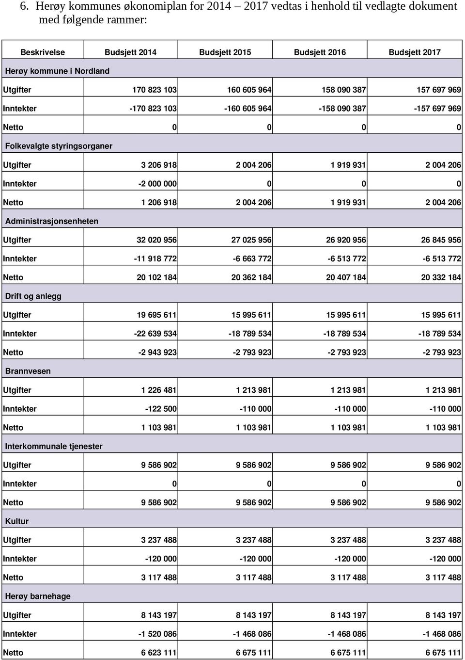 004 206 Inntekter 2 000 000 0 0 0 Netto 1 206 918 2 004 206 1 919 931 2 004 206 Administrasjonsenheten Utgifter 32 020 956 27 025 956 26 920 956 26 845 956 Inntekter 11 918 772 6 663 772 6 513 772 6