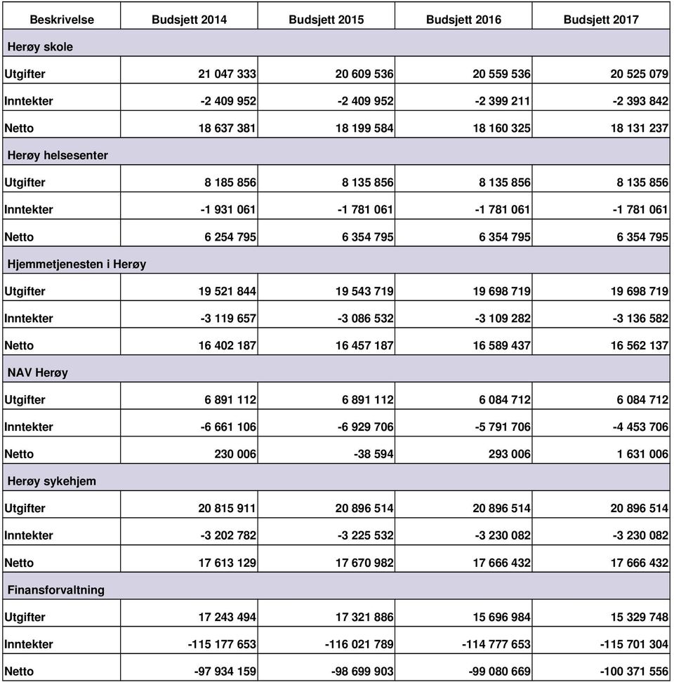 Hjemmetjenesten i Herøy Utgifter 19 521 844 19 543 719 19 698 719 19 698 719 Inntekter 3 119 657 3 086 532 3 109 282 3 136 582 Netto 16 402 187 16 457 187 16 589 437 16 562 137 NAV Herøy Utgifter 6