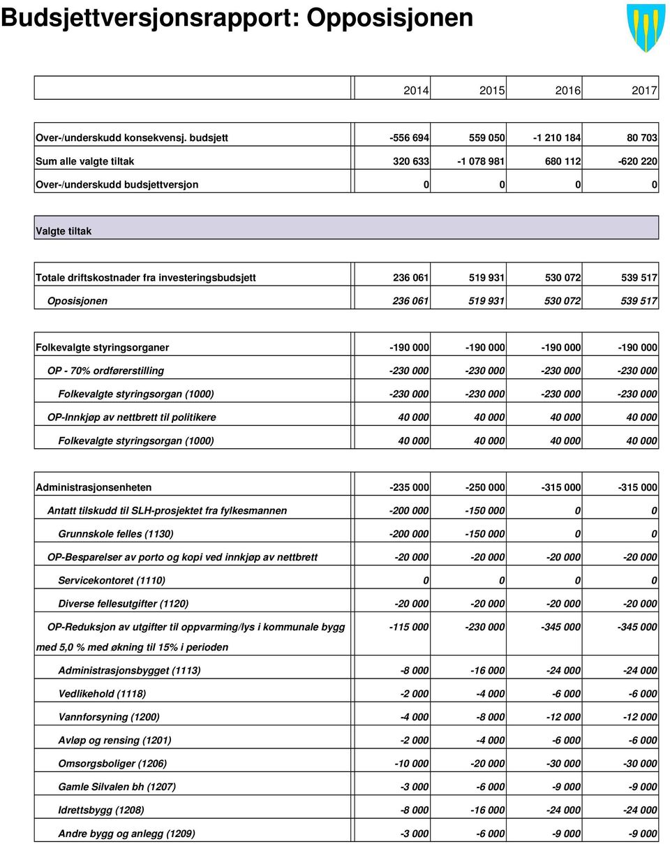 investeringsbudsjett 236 061 519 931 530 072 539 517 Oposisjonen 236 061 519 931 530 072 539 517 Folkevalgte styringsorganer 190 000 190 000 190 000 190 000 OP 70% ordførerstilling 230 000 230 000