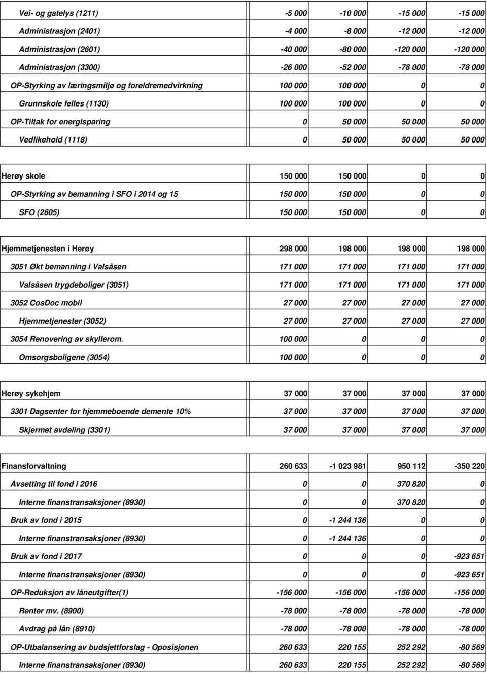 50 000 Herøy skole 150 000 150 000 0 0 OPStyrking av bemanning i SFO i 2014 og 15 150 000 150 000 0 0 SFO (2605) 150 000 150 000 0 0 Hjemmetjenesten i Herøy 298 000 198 000 198 000 198 000 3051 Økt