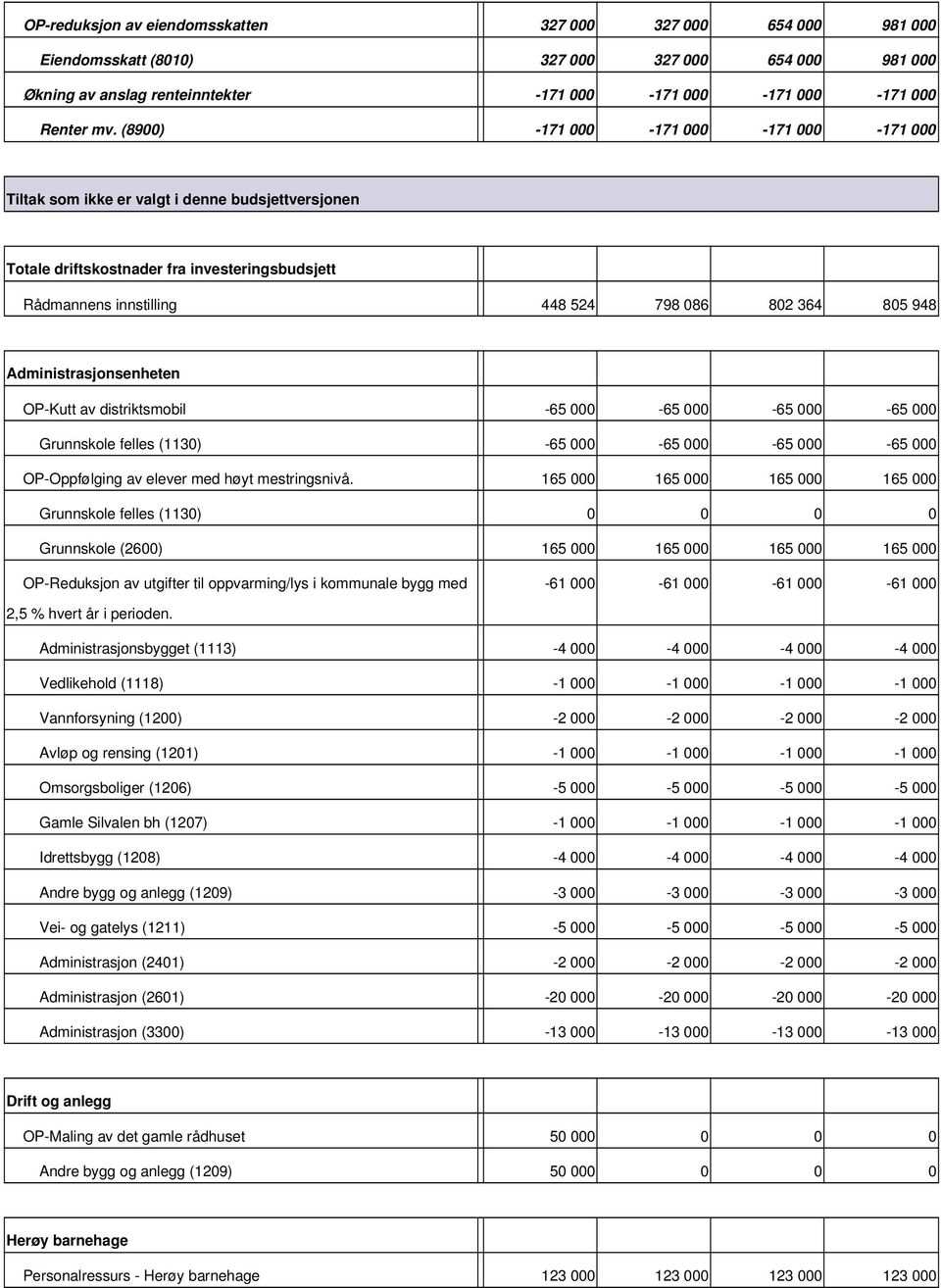 Administrasjonsenheten OPKutt av distriktsmobil 65 000 65 000 65 000 65 000 Grunnskole felles (1130) 65 000 65 000 65 000 65 000 OPOppfølging av elever med høyt mestringsnivå.