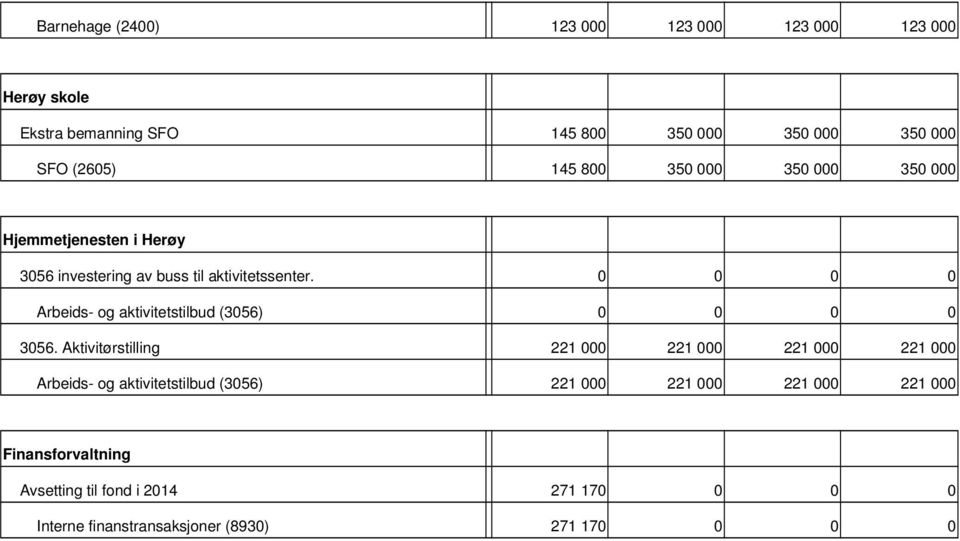 0 0 0 0 Arbeids og aktivitetstilbud (3056) 0 0 0 0 3056.