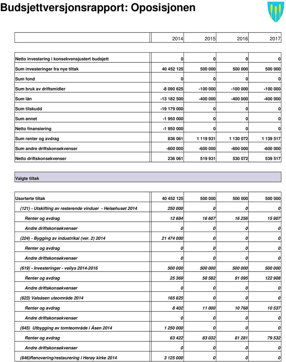 renter og avdrag 836 061 1 119 931 1 130 072 1 139 517 Sum andre driftskonsekvenser 600 000 600 000 600 000 600 000 Netto driftskonsekvenser 236 061 519 931 530 072 539 517 Valgte tiltak Usorterte