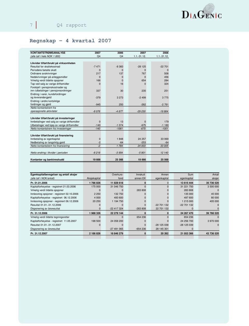 Likvider tilført/brukt på virksomheten Resultat før skattekostnad -7 471-8 383-28 125-22 701 Periodens betalte skatt 0 0 0 0 Ordinære avskrivninger 217 137 767 508 Nedskrivninger på anleggsmidler 0 0