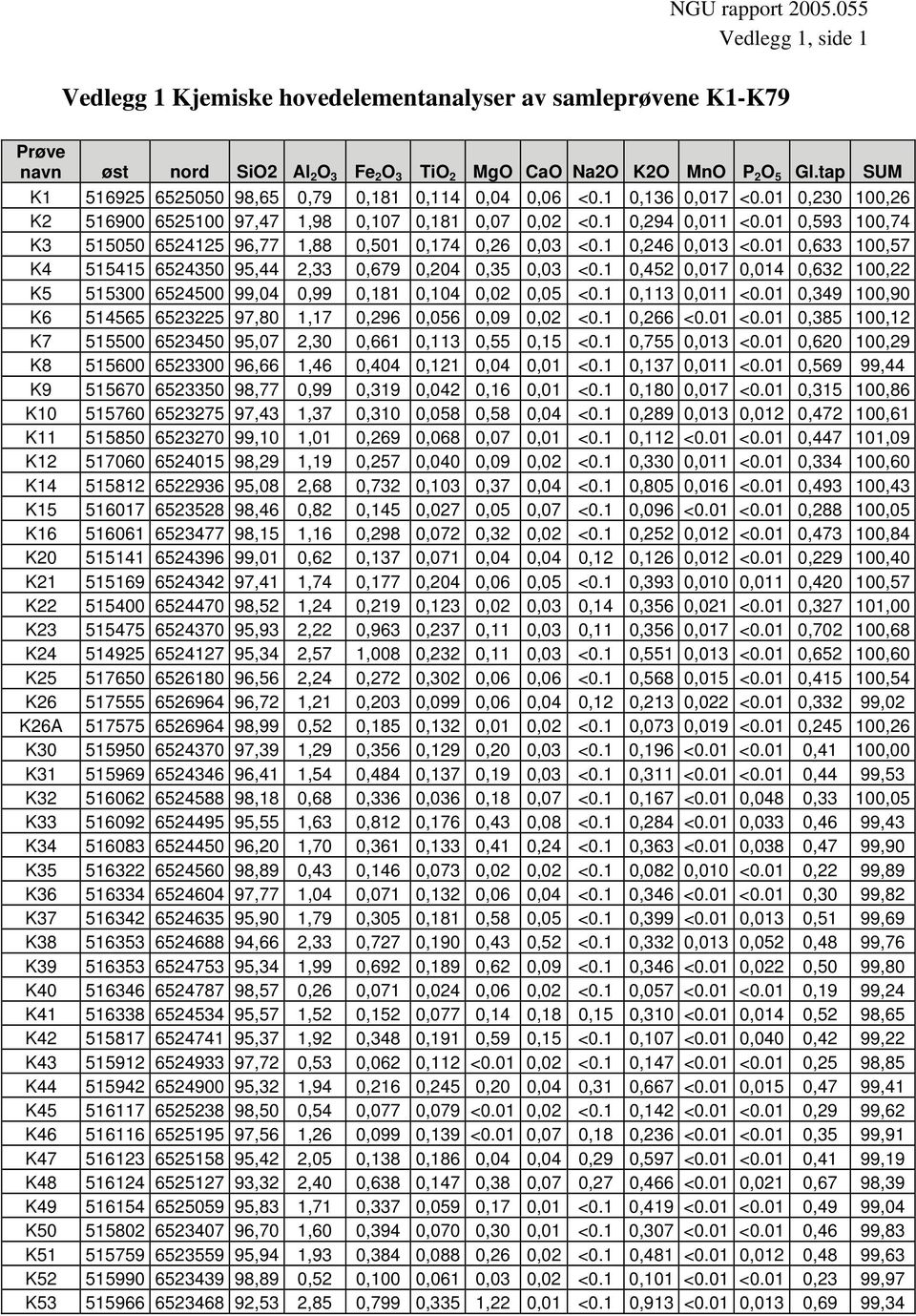 01 0,593 100,74 K3 515050 6524125 96,77 1,88 0,501 0,174 0,26 0,03 <0.1 0,246 0,013 <0.01 0,633 100,57 K4 515415 6524350 95,44 2,33 0,679 0,204 0,35 0,03 <0.