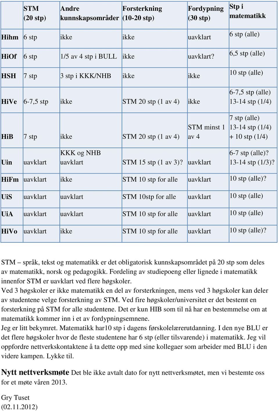 minst 1 av 4 7 stp (alle) 13-14 stp (1/4) + 10 stp (1/4) Uin uavklart KKK og NHB uavklart STM 15 stp (1 av 3)? uavklart 6-7 stp (alle)? 13-14 stp (1/3)?