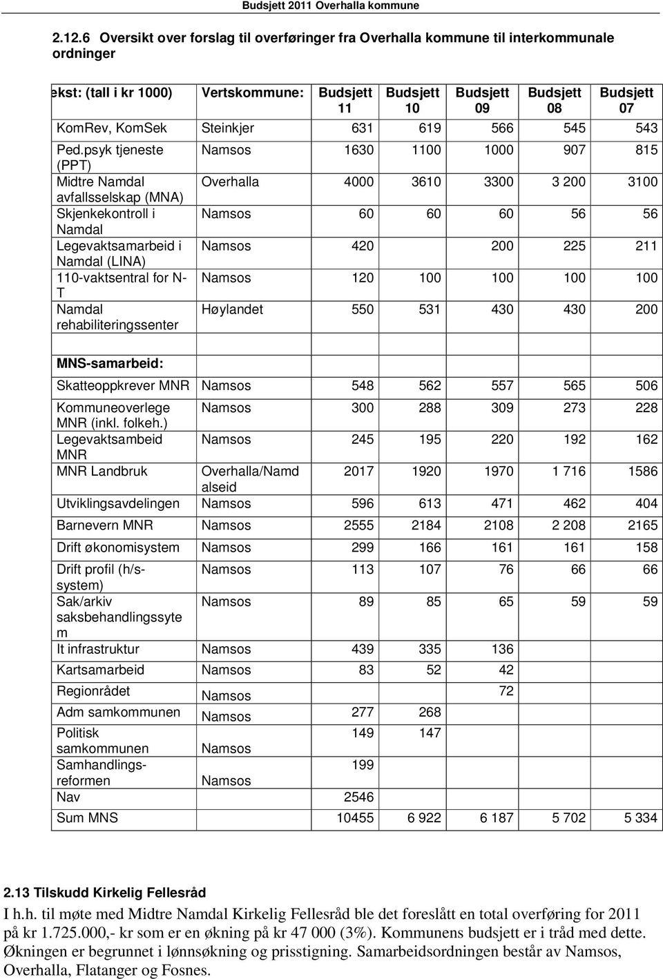 psyk tjeneste (PPT) Midtre Namdal avfallsselskap (MNA) Skjenkekontroll i Namdal Legevaktsamarbeid i Namdal (LINA) 110-vaktsentral for N- T Namdal rehabiliteringssenter Namsos 1630 1100 1000 907 815