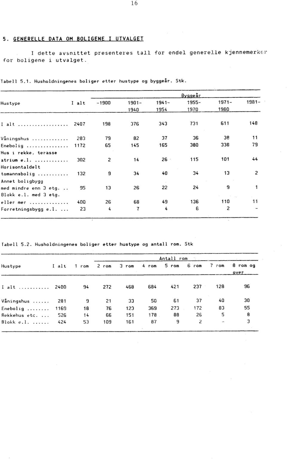 .. 95 13 26 22 Blokk e.1. med 3 etg. eller mer 400 26 68 49 Forretningsbygg e.l.. 23 4 7 4 731 611 148 36 38 11 380 338 79 115 101 44 34 13 2 24 9 1 136 110 11 62 Tabell 5.2. Husholdningenes boliger etter hustype og antall rom.