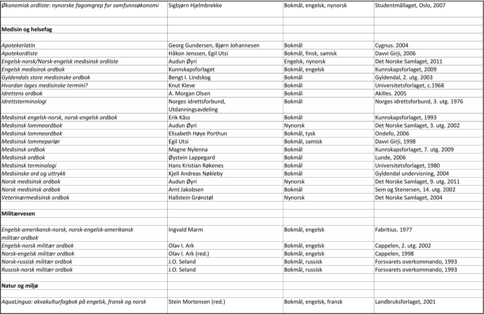 2004 Apotekordliste Håkon Jenssen, Egil Utsi Bokmål, finsk, samisk Davvi Girji, 2006 Engelsk-norsk/Norsk-engelsk medisinsk ordliste Audun Øyri Engelsk, nynorsk Det Norske Samlaget, 2011 Engelsk