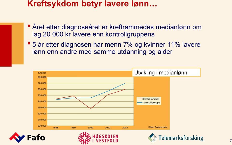 kontrollgruppens 5 år etter diagnosen har menn 7% og kvinner