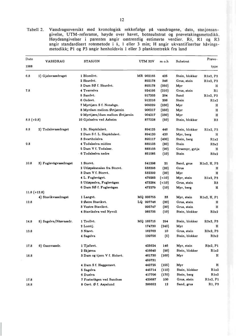 Ri, R1 og R3 angir standardisert rotemetode i j, 1 eller 3 min; H angir ukvantifiserbar hkvingsmetodikk; P1 og P3 angir henholdsvis 1 eller 3 planktontrekk fra land VASSDRAG STASJON UTM 32V m o.