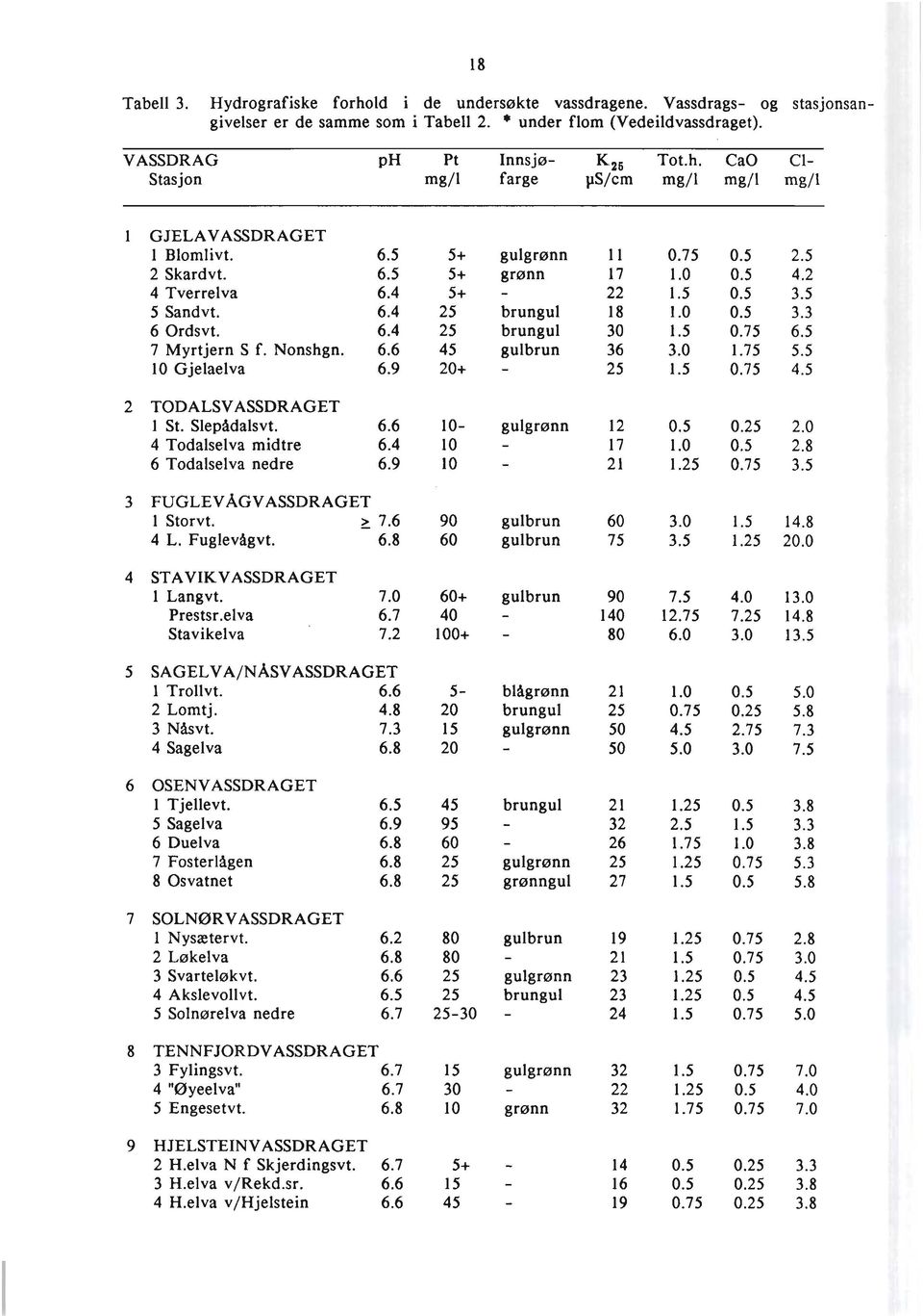 4 Todalselva midtre 6 Todalselva nedre 3 FUGLEVAGVASSDRAGET 1 Storvt. - >7.6 90 4 L. Fuglevhgvt. 6.8 60 gulgrønn l l grønn 17 22 brungul 18 brungul 30 gulbrun - 36 25 gulgrønn 12-17 - 2 1 gulbrun gulbrun 4 STAVIKVASSDRAGET 1 Langvt.