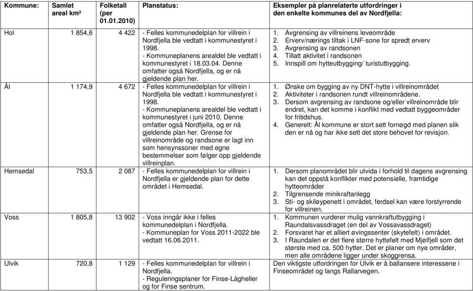 Ål 1 174,9 4 672 - Felles kommunedelplan for villrein i Nordfjella ble vedtatt i kommunestyret i 1998. - Kommuneplanens arealdel ble vedtatt i kommunestyret i juni 2010.