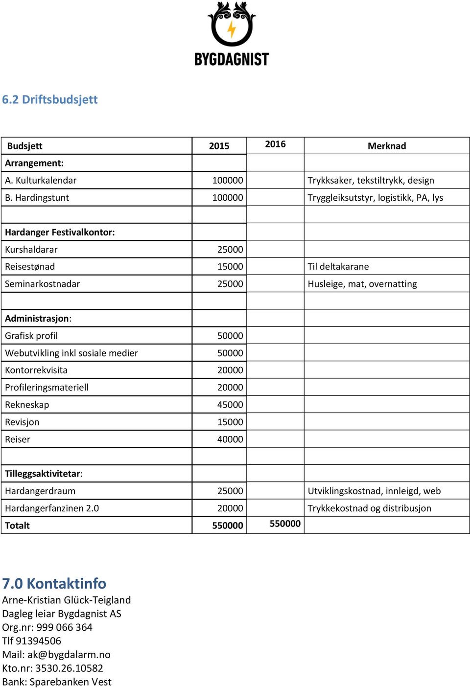 Administrasjon: Grafisk profil 50000 Webutvikling inkl sosiale medier 50000 Kontorrekvisita 20000 Profileringsmateriell 20000 Rekneskap 45000 Revisjon 15000 Reiser 40000 Tilleggsaktivitetar: