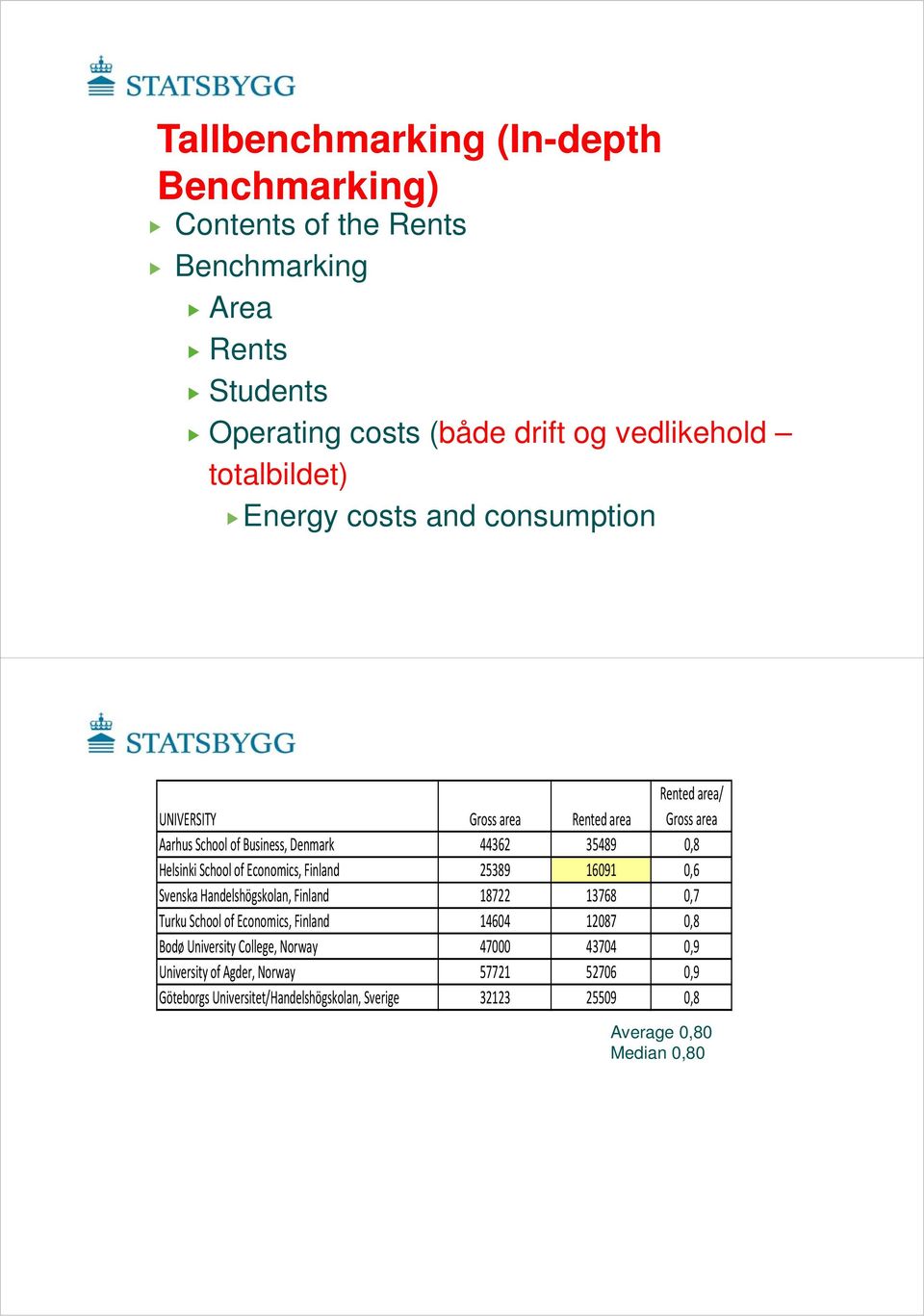 Energy costs and consumption UNIVERSITY Gross area Rented area Rented area/ Gross area Aarhus School of Business, Denmark 44362 35489 0,8 Helsinki School of