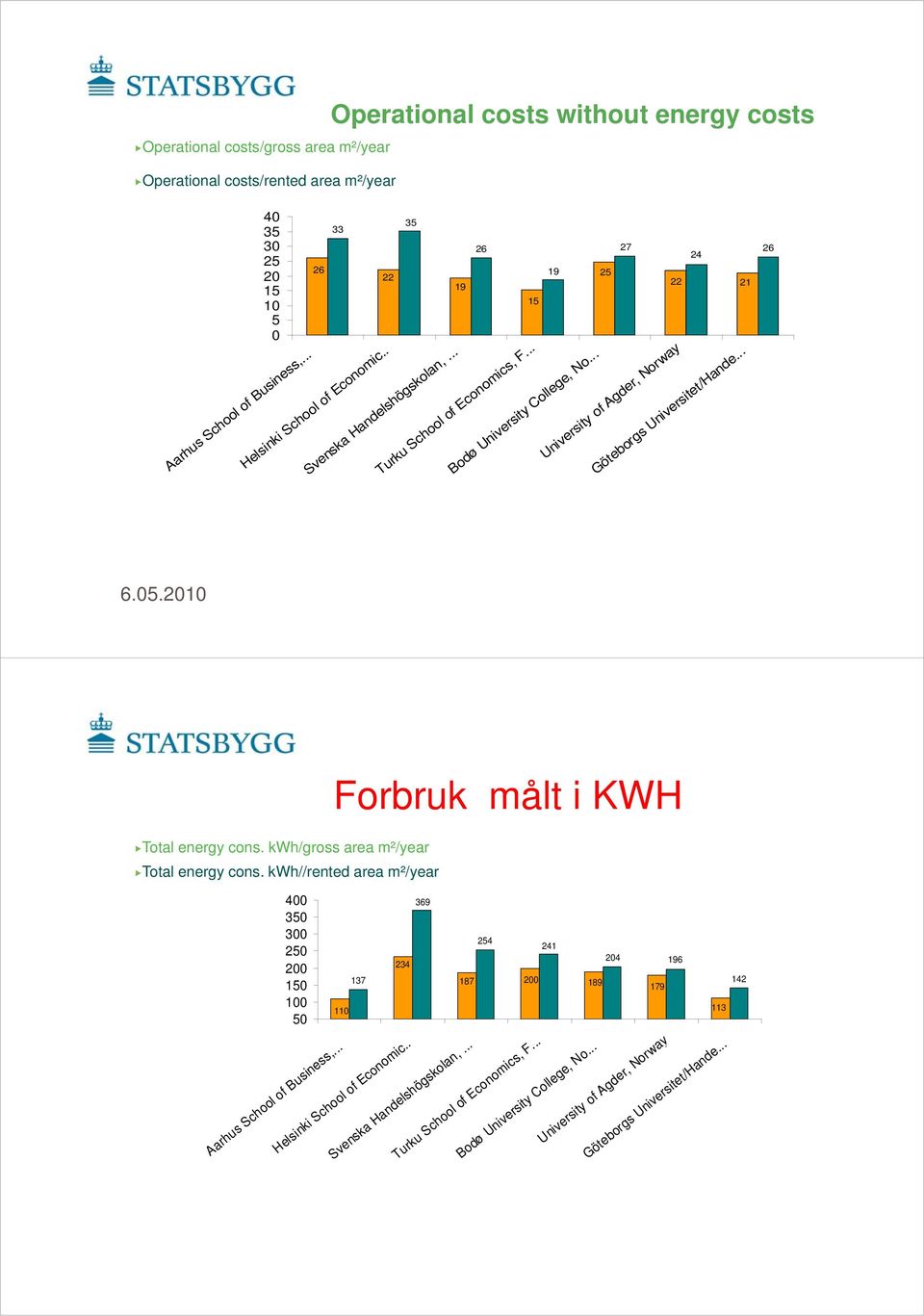 .. 25 27 22 University of Agder, Norway 24 21 Göteborgs Universitet/Hande... 26 6.05.2010 Total energy cons. kwh/gross area m²/year Total energy cons.