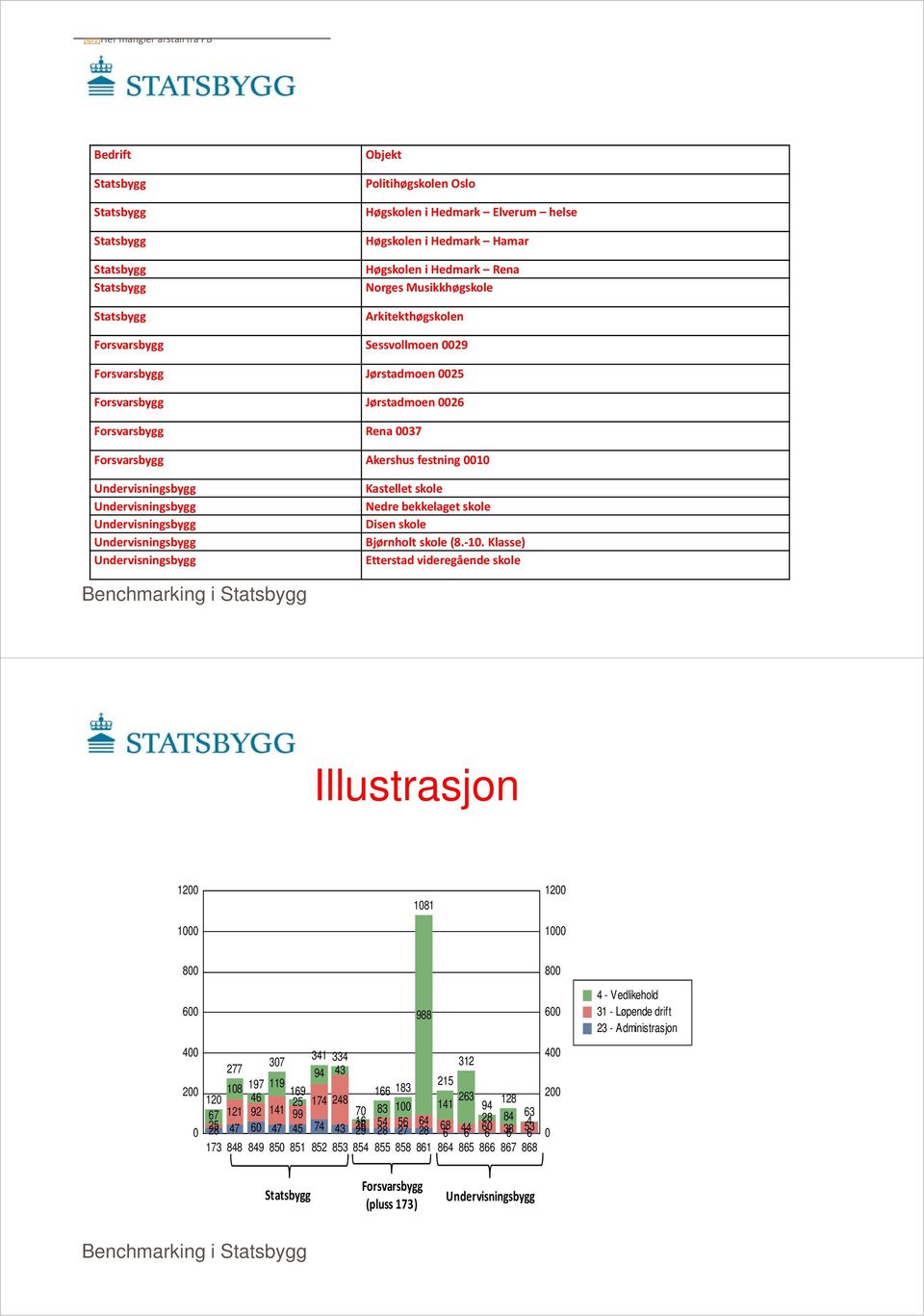 Akershus festning 0010 Undervisningsbygg Undervisningsbygg Undervisningsbygg Undervisningsbygg Undervisningsbygg Kastellet skole Nedre bekkelaget skole Disen skole Bjørnholt skole (8. 10.