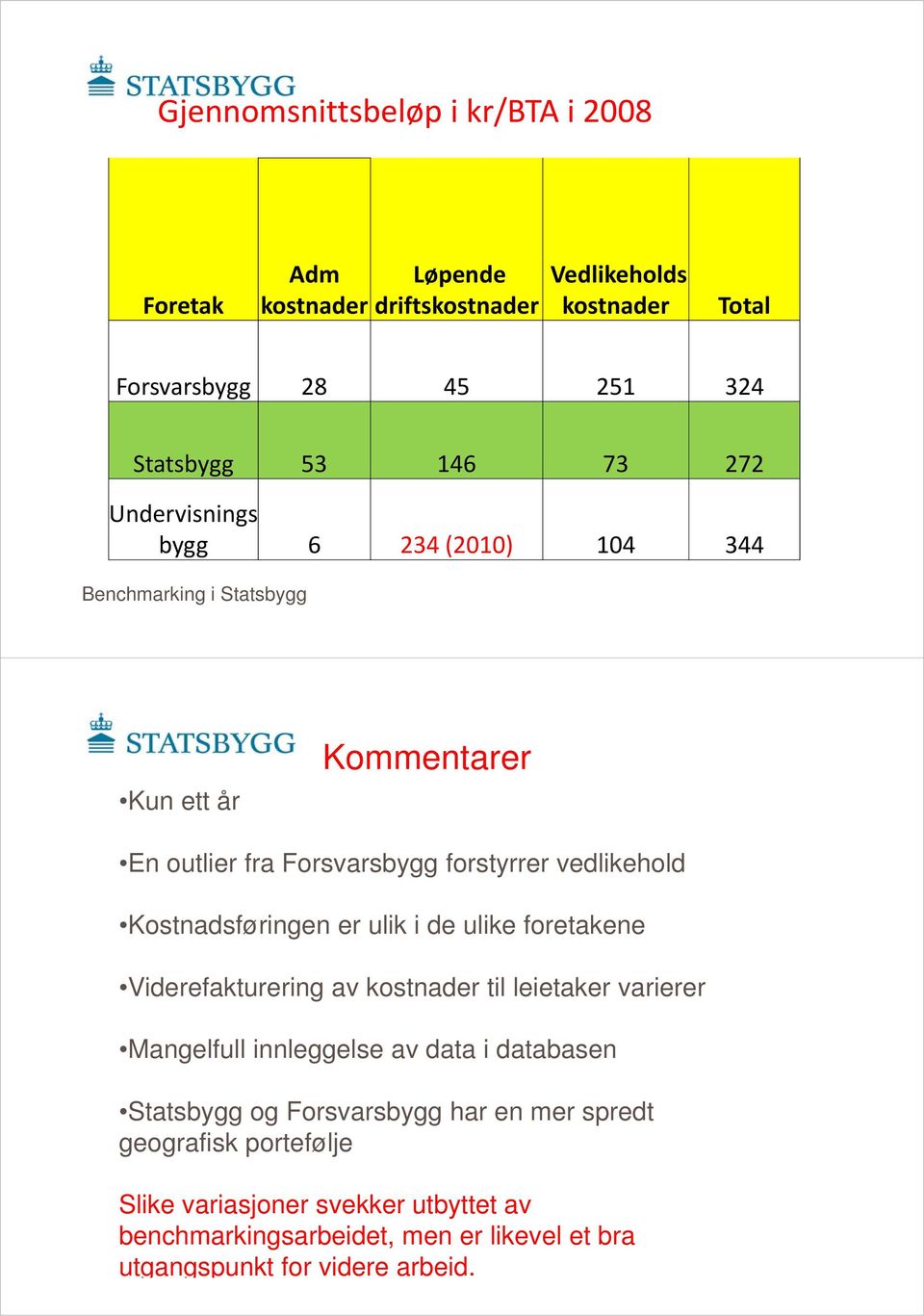 forstyrrer vedlikehold Kostnadsføringen er ulik i de ulike foretakene Viderefakturering av kostnader til leietaker varierer Mangelfull innleggelse av data i databasen