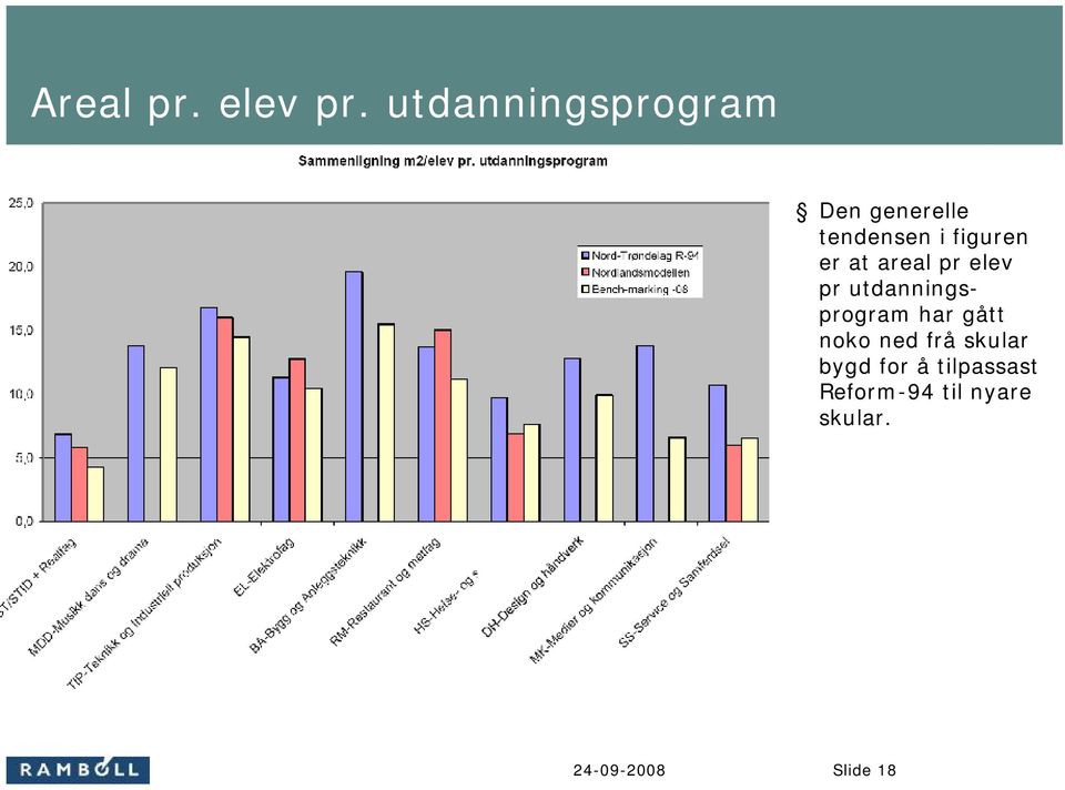 figuren er at areal pr elev pr utdanningsprogram