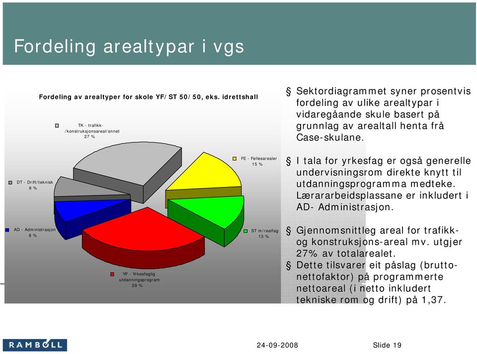 DT - Drift/teknisk 8 % FE - Fellesarealer 15 % I tala for yrkesfag er også generelle undervisningsrom direkte knytt til utdanningsprogramma medteke.